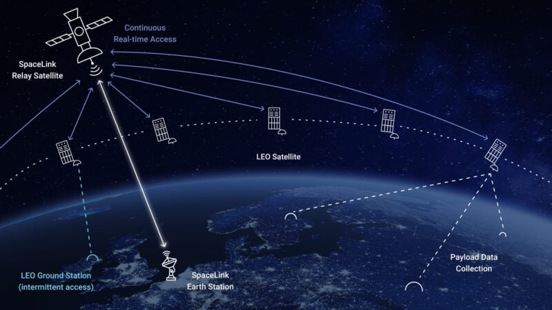 SpaceLink выиграла контракт на демонстрацию ретрансляции связи на МКСSpaceLink продемонстрирует  услугу ретрансляции сквозной связи космос-земля для Центра развития науки в космосе (CASIS) в рамках нового исследовательского контракта, присужденного компании 28 июля.CASIS, управление национальной лаборатории США на Международной космической станции , выбрал SpaceLink в тендере, в ходе которого компании предложили концепции технологии ретрансляции связи, которые можно использовать на низкой околоземной орбите.SpaceLink заявила, что ее сеть ретрансляции предназначена для того, чтобы работать там, где заканчивается спутниковая система слежения и ретрансляции данных НАСА (TDRSS). Во время демонстрации  SpaceLink проверит использование оптического терминала со скоростью 10 гигабит в секунду для передачи голоса, видео и данных в реальном времени между экипажем МКС, бортовыми системами, экспериментами и наземными пользователями.#ISS #SpaceLink #МКС