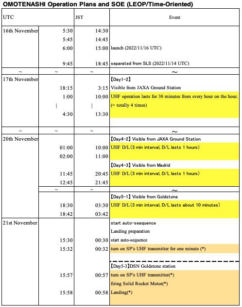 Ориентировочное расписание передач в UHF диапазоне, опубликованное проектом OMOTENASHI (при условии, что запуск 