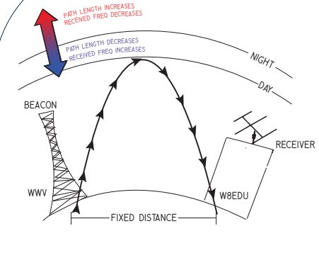 Возможность принять участие в эксперименте Eclipse Propagation Experiment HamSCI ищет радиолюбителей для помощи в глобальной кампании по наблюдению за ионосферными эффектами затмения 14 декабря в Южной Америке. Для сбора данных требуется ВЧ-радио, подключенное к компьютеру. Чтобы принять участие, настройте свой самый стабильный радиоприемник на станцию ​​со стандартом времени 10 МГц, уменьшите частоту на 1 кГц, чтобы вы слышали сигнал несущей станции, и следуйте инструкциям на веб-сайте HamSCI, чтобы записать сигналы, которые вы слышите. Запишите и загрузите столько, сколько сможете в течение недели с 9 по 16 декабря, и исследователи будут использовать ваши данные, чтобы составить более полную картину ионосферы во время этого явления космической погоды. Инструкции доступны на английском, испанском и португальском языках. 5 декабря состоится 24-часовой тренировочный забег.