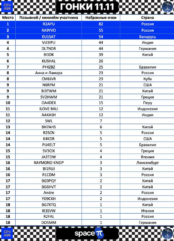 🔥Итоги радиолюбительской космической погони ГОНКИ 11.11 наконец подведены и вы можете видеть внушающую турнирную таблицу. Только взгляните, ГОНКА облетела весь мир