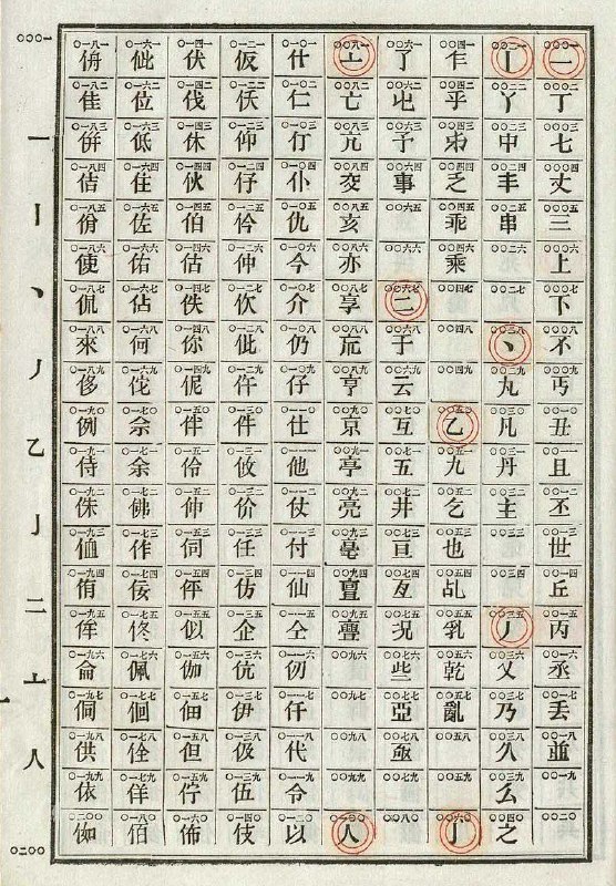 На картинке выше устаревший китайский телеграфный код Вигье от 0001 до 0200 (Viguier 1872)С китайским телеграфным кодом не все просто. Существуют специальная кодовая книга для декодирования. В ней указано соответствие между китайскими иероглифами и четырехзначными числами от 0000 до 9999. Стандартная телеграфная кодовая книга КНР (Министерство почты и телекоммуникаций, 2002 г.) содержит коды примерно для 7000 китайских иероглифов. Телеграфисты преобразуют свои сообщения, написанные китайскими иероглифами, в последовательность цифр в соответствии с кодовой книгой. Например, фраза 中文 信息, означающая «информация на китайском языке», передается в код как 0022 2429 0207 1873. Передача осуществляется с использованием кода Морзе . Приемники декодируют код Морзе, чтобы получить последовательность цифр, разбивают ее на массив четверок, а затем декодируют их одну за другой, используя книгу.