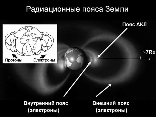 Статья за 2017г. Обнаружена связь между субмаринами и радиационными поясами Земли. Радиосвязь с подводными лодками затруднена тем, что, по понятным причинам, большую часть времени они проводят под водой. Радиоволны туда проникают далеко не всякие, а только лишь с длиной волны, сопоставимой с размерами самой планеты — сотни, а лучше тысячи километров (крайне низких и сверхнизких частот). Для того чтобы использовать хотя бы эту возможность, державы, обладающие большими подводными силами — США и СССР, — в годы холодной войны построили несколько передатчиков, каждый из которых представляет собой немаленькое инженерное сооружение.«В ряде экспериментов и наблюдений выяснилось, что при соответствующих условиях радиосвязь в диапазоне сверхнизких частот может влиять на свойства высокоэнергетической радиационной среды вокруг Земли», — сказал Фил Эриксон, заместитель директора Обсерватории Haystack Массачусетского технологического института (Уэстфорд, Массачусетс).
