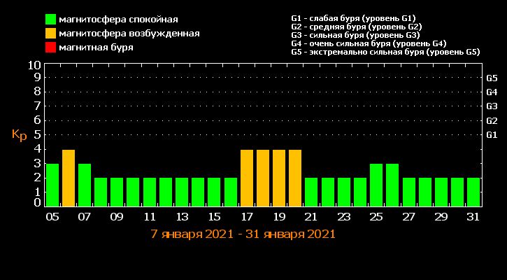 Прогноз магнитных бурь на 27 дней