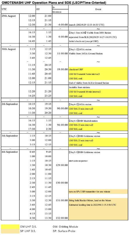 Предварительное расписание опубликованное проектом OMOTENASHI (при условии, что запуск Artemis I пройдет штатно, без задержек и переносов).Отмечается, что основной приоритет отдан работе в Х - диапазоне. И временный план работы в UHF может изменится.Во время полета к Луне, UHF передатчик будет работать на частоте - 437,31 МГц.Во время 