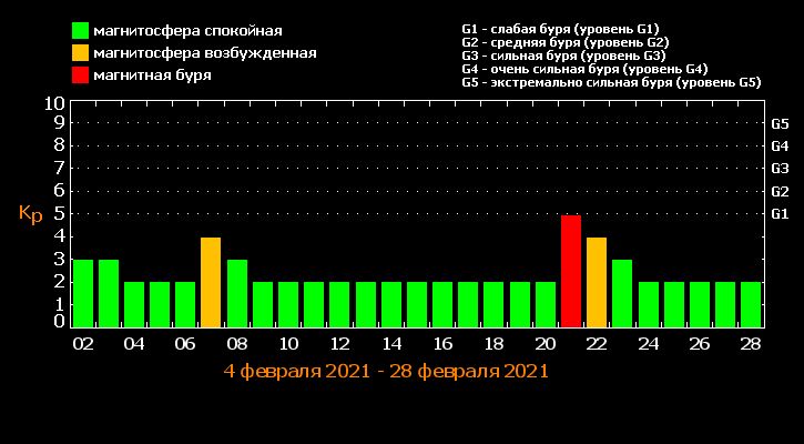 Прогноз магнитных бурь на 27 дней