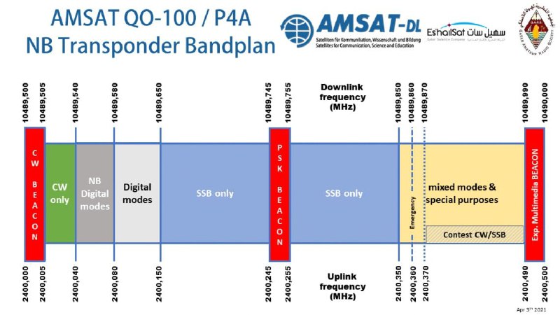 4 апреля AMSAT-DL объявила об открытии спутникового ретранслятора QO-100 NB для общей контестовой работы в верхнем смешанном диапазоне. В эти выходные (10-11 апреля) состоится конкурс посвященный Юрию Гагарину .Зона соревнований на геостационарном спутниковом транспондере QO-100 как для CW, так и для SSB