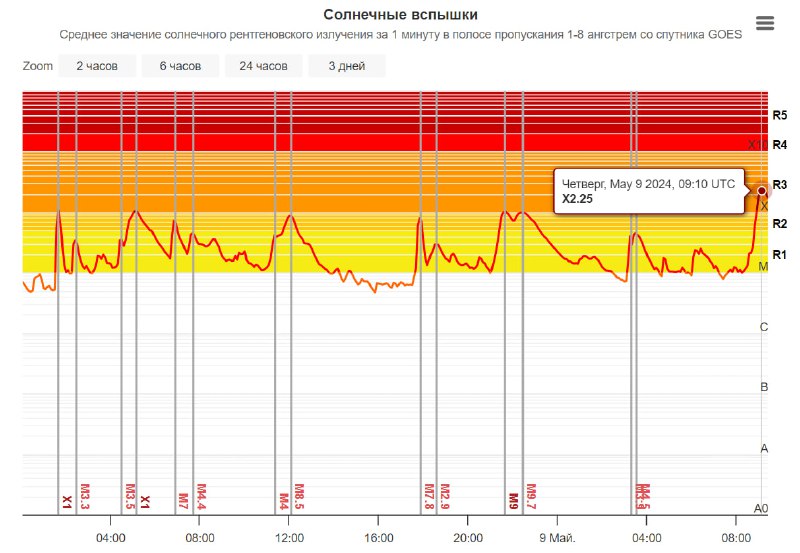 ‼️На Солнце произошла целая серия мощных вспышек с выбросами в сторону Земли и в ближайшие ночи будут северные сияния над всей территорией России‼️За последние 32 часа (с 5 утра 8 мая по 12 часов дня 9 мая) на Солнце произошло 4 вспышки класса 