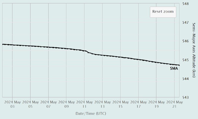 ☀️Геомагнитная буря, которая бушевала в майские праздники, не нанесла существенного ущерба группировке малых космических аппаратов (МКА), запущенных по программе Space-pi.🛰 «УМКА-1», как и другие МКА, чувствует себя хорошо. По крайней мере, я не слышал о каких-либо серьёзных проблемах с космическими аппаратами в этот период. Однако операторы многих КА на всякий случай взяли паузу.Тем не менее, не обошлось без последствий. На графике в центре можно увидеть ступеньку — это резкое снижение высоты 11–12 мая. Таким образом, геомагнитная буря за сутки «отобрала» у МКА «УМКА-1» дни, которые он мог бы провести на орбите.Конечно, полярное сияние — красивое явление, но это лишь одна сторона медали. Последствия солнечных вспышек для космических аппаратов не очень полезны.