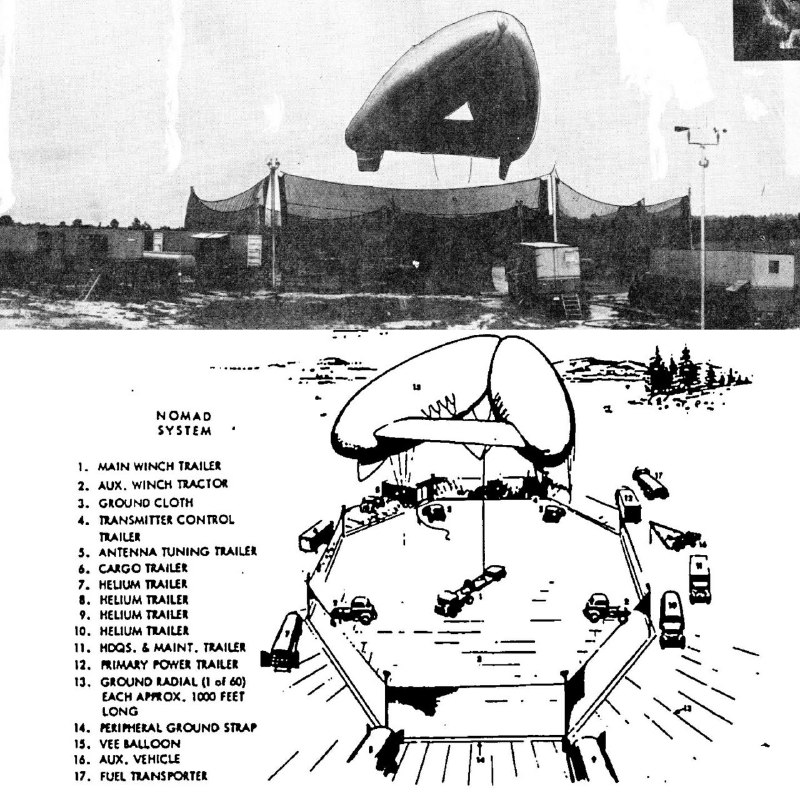 **Комплект связи, радио AN / MRC-99 (XN-1) 1967г**Широкополосная передающая система связи, обладающая мобильными возможностями, которую предлагает только мобильная установка, и служит в качестве средства связи дальнего действия в чрезвычайных ситуациях для краткосрочного использования. Передающая система работает в диапазоне частот от 15 до 30 Кгц. Излучаемая мощность в 100 киловатт или больше доступна в диапазоне от 20 до 30 Кгц с несколько сниженной допустимой мощностью от 15 до 20 Кгц. Наиболее существенным отличием этой переносной низкочастотной системы от любой другой низкочастотной системы является уникальная конфигурация антенны. Антенна представляет собой удлиненный монополь длиной до 10 000 футов, который вертикально подвешен на V-образном воздушном шаре. Благодаря этой конструктивной особенности система предлагает относительно высокую эффективность антенны и возможность широкополосной передачи.