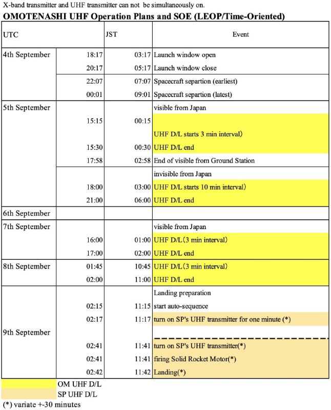 Обновление предварительного расписания передач в UHF диапазоне, опубликованное проектом OMOTENASHI (при условии, что запуск 