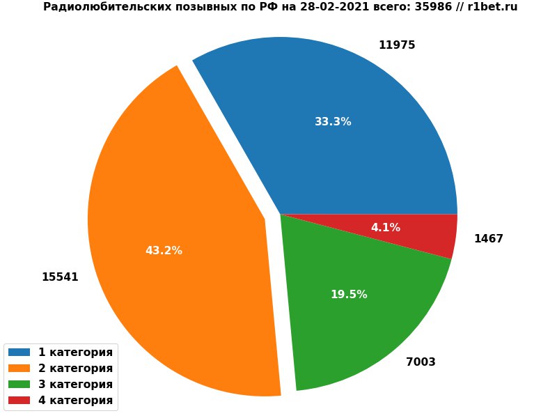 Сколько радиолюбителей в России?