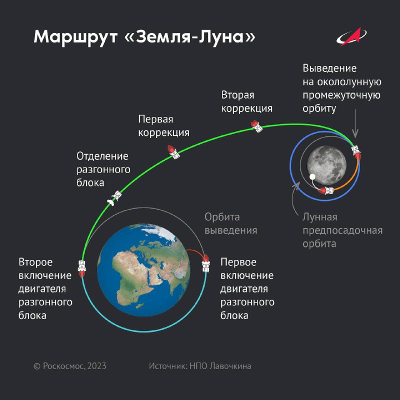Госкорпорация «Роскосмос»
