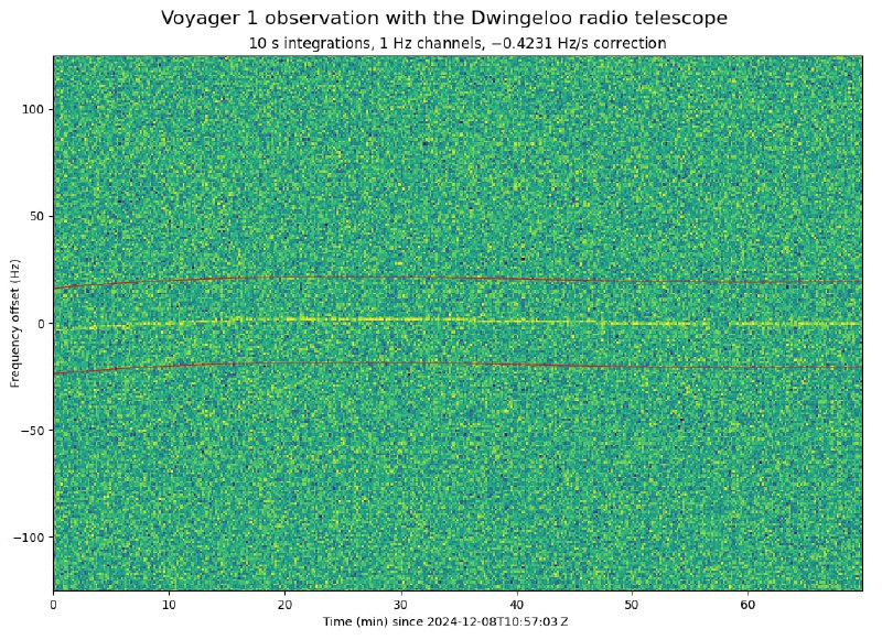Очень интересный эксперимент команды радиоастрономической обсерватории Двингело.Используя 25-метровый радиотелескоп Двингело, команда обсерватории смогла принять радиосигнал, исходящий от космического зонда «Вояджер-1». Из-за огромного расстояния до «Вояджера-1», составляющего около 24,9 миллиардов километров, сигнал очень слабый. Чтобы достичь Земли, на таком расстоянии, радиосигналу требуется около 23 часов.Космический зонд «Вояджер-1» был запущен в 1977 году с целью исследовать Юпитер и Сатурн. После выполнения своей основной задачи «Вояджер-1» был отправлен за пределы Солнечной системы. В настоящее время он является самым дальним и быстрым творением рук человеческих, когда-либо отправленным в космическое пространство.В октябре этого года «Вояджер-1» неожиданно прекратил передачу данных в X-диапазоне, перейдя на менее мощный передатчик S-диапазона. Однако уже в ноябре команда НАСА из Лаборатории реактивного движения (JPL) вновь активировала передптчик X-диапазонна, и с 18 ноября сбор данных был возобновлен.Радиотелескоп Двингело в основном использовался для работы в L-диапазоне и не очень подходит для наблюдения за «Вояджером-1», который передает телеметрические данные на частоте 8,4 ГГц, так как отражющая способность его зеркала снижается на более высоких частотах. Но все же команда решила провести эксперимент.Чтобы обнаружить слабый сигнал, использовались орбитальные данные космического зонда. Эти данные позволили скорректировать доплеровский сдвиг частоты, вызванный движением Земли и «Вояджера-1». Это дало возможность увидеть сигнал в эфире. Анализ записанных сигналов подтвердил, что доплеровский сдвиг соответствует таковому у «Вояджера-1».Источник www.camras.nl
